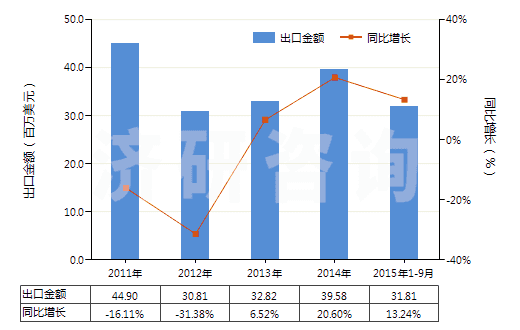 2011-2015年9月中國(guó)非零售聚酯變形紗線(HS54023390)出口總額及增速統(tǒng)計(jì)